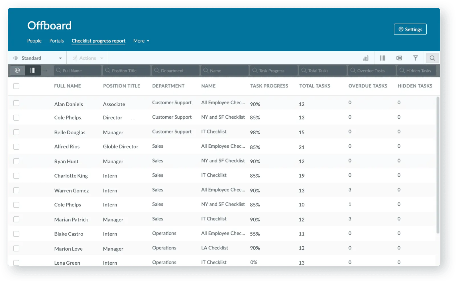 HR Cloud Offboard checklist progress report showing task completion and overdue counts by employee