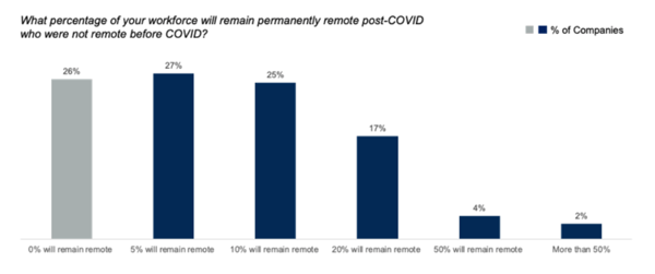 Although remote working started out as a COVID-19 continuity measure, for most companies it’s here to stay