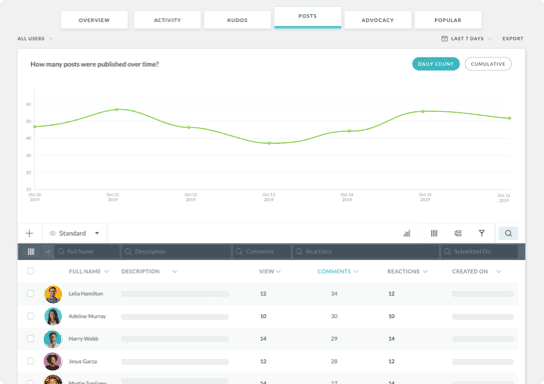 Posts analytics graph for