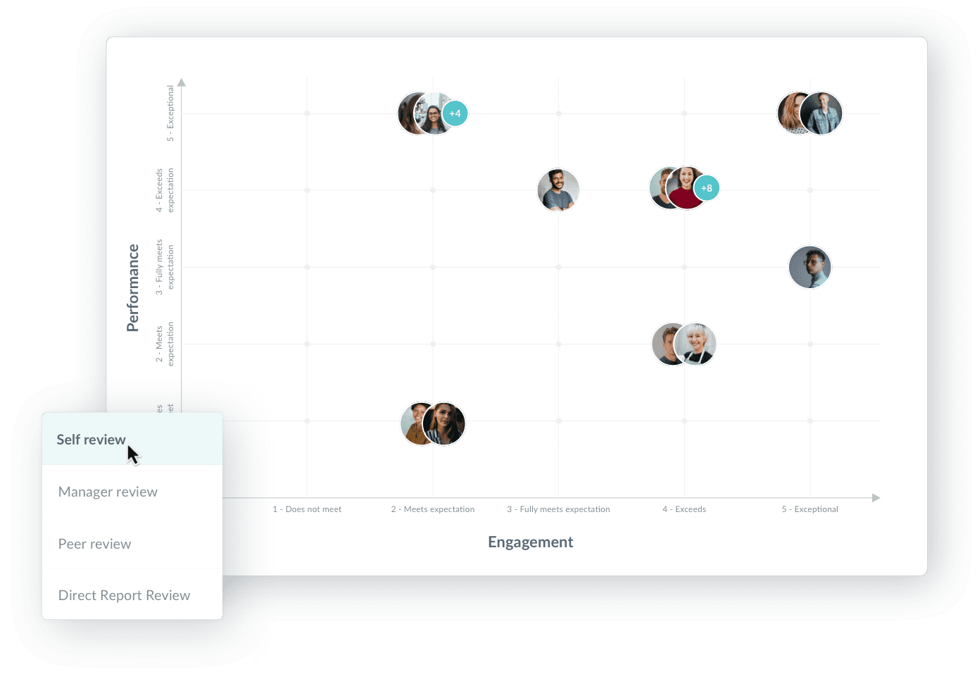 Employee Performance/Engagement graph